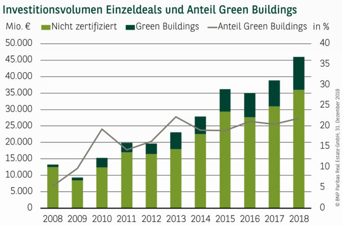 Green Buildings